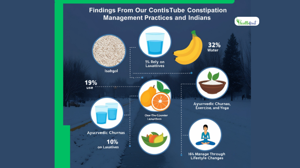 DocTube Survey Reveals Insights into Constipation Management Practices Among Indians